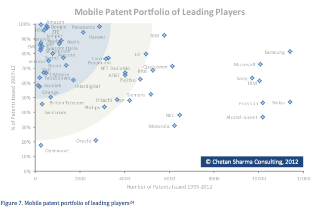 2012 mobile patent portoflios