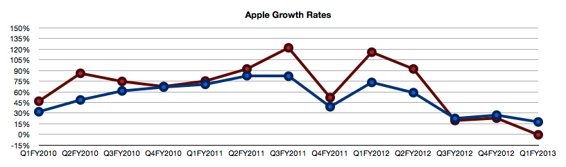 AAPL growth rates