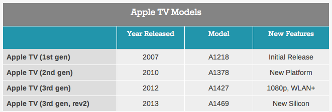 Apple TV models (AnandTech 001)