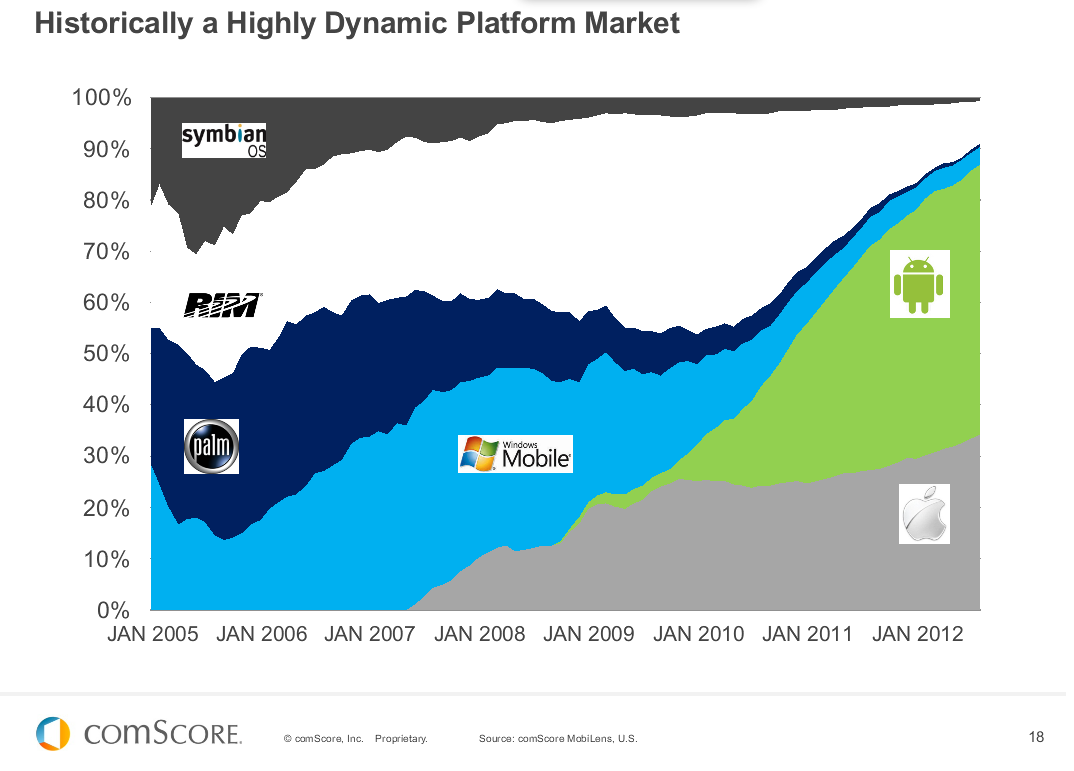 comScore US smartphone market (2005-2012)