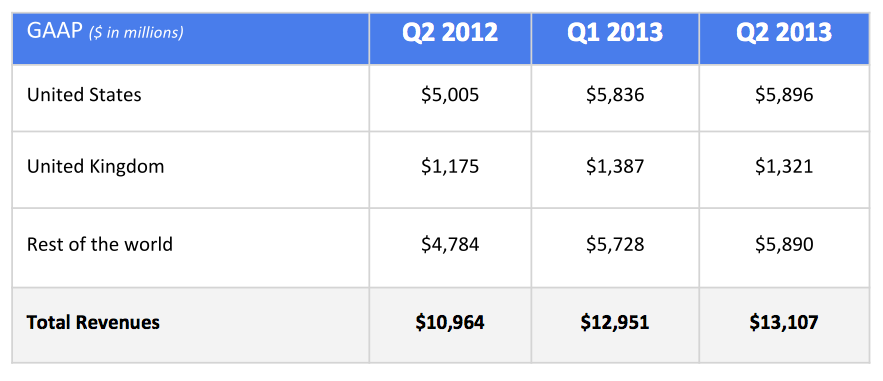 Google Q213 (revenues by geography)