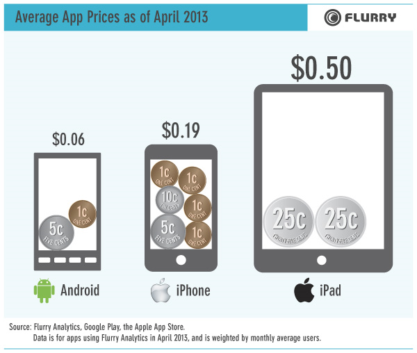 apple-flurry-app-prices