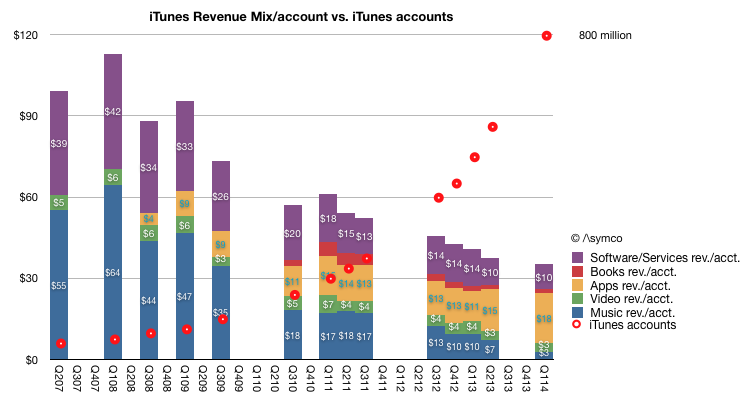 iTunes revenue per account