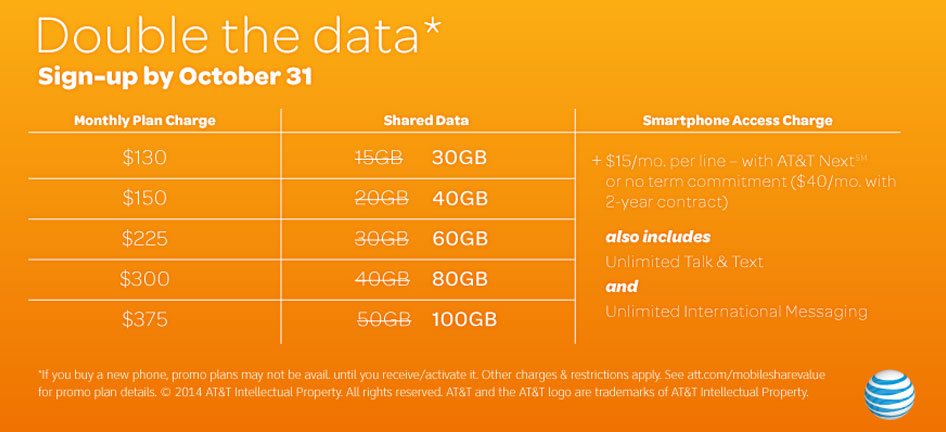 photo of Carrier wars: AT&T/Verizon/Sprint doubling LTE data on shared plans until October 31 image