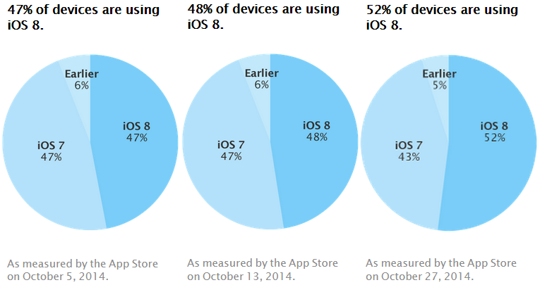 apple_ios_8_adoption_october.png