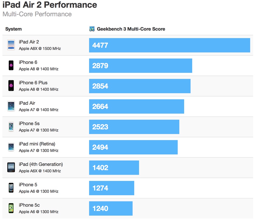 photo of The iPad Air 2 is much faster than the iPhone 6 and the original iPad Air image