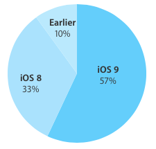 photo of iOS 9 adoption hits 57 percent after three weeks image