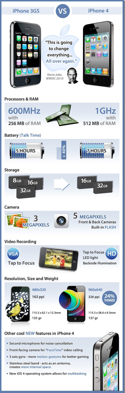 Infographics of iPhone 4 vs iPhone 3GS