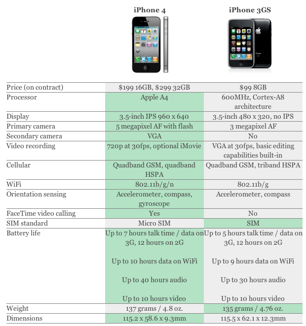 iPhone 4 vs iPhone 3GS