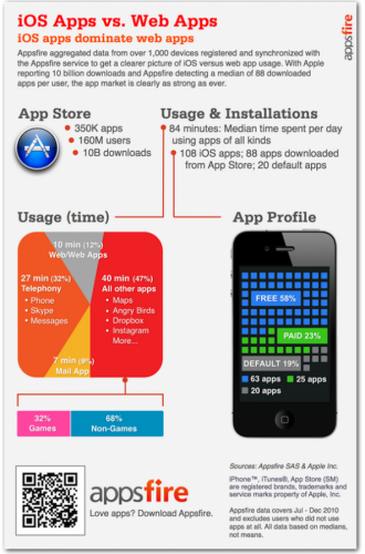 Infographic Confirms That iPhone Users Prefer Regular Apps Over Web Apps