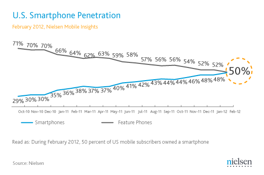 Nielsen (US smartphone penetration 201202)