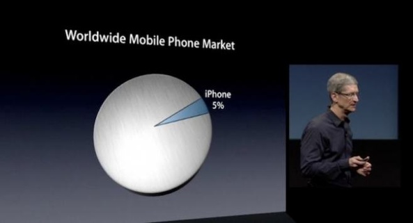 Apple Event 20111004 (iPhone 4S introduction, Worldwide handset market share)