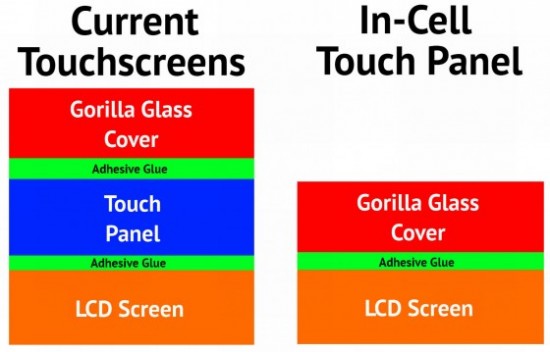 Current LCD vs in-cell