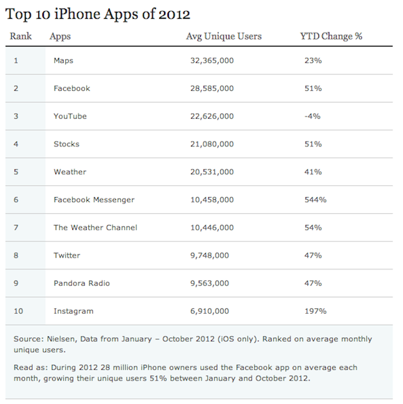 neilsen top 10 iphone apps 2012