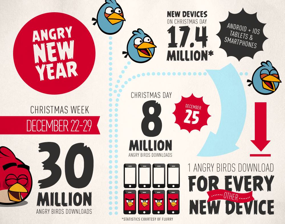 Angry Birds holiday 2012 sales infographic