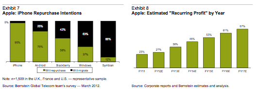 Bernstein Research (iPhone repurchase intentions)