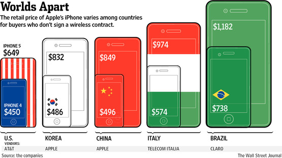 Budget phones vs iPhone
