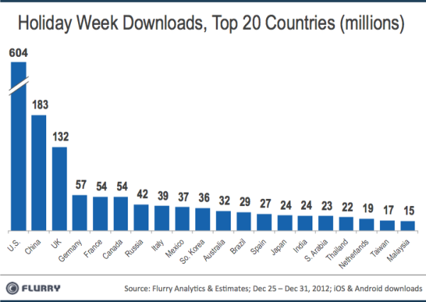 Flurry (app downloads by country, holiday 2012)