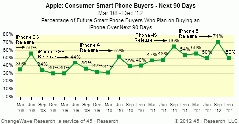 iphone5-demand-chart
