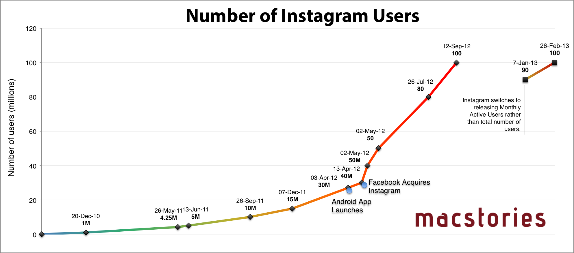 Instagram growth (MacStories 001)