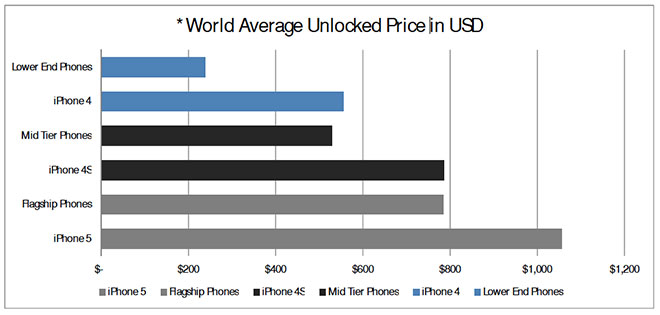 Piper Jaffray (world average unlocked handset price)