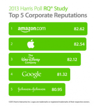 Apple Reputation Pyramid Amazon beats Apple for best U.S. consumer reputation