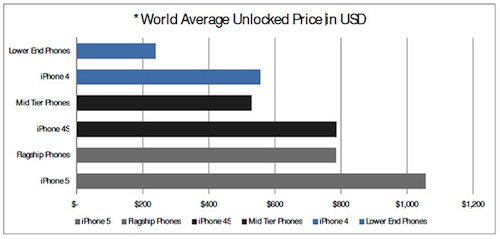 low cost smartphone chart