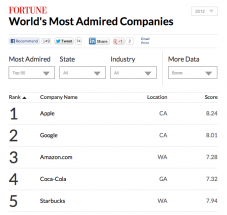 Apple ranks #1 again in Fortune's 'Most Admired Companies' list