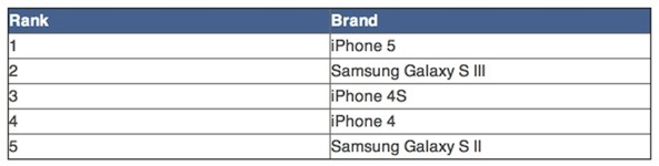 npd iphone 5 chart us