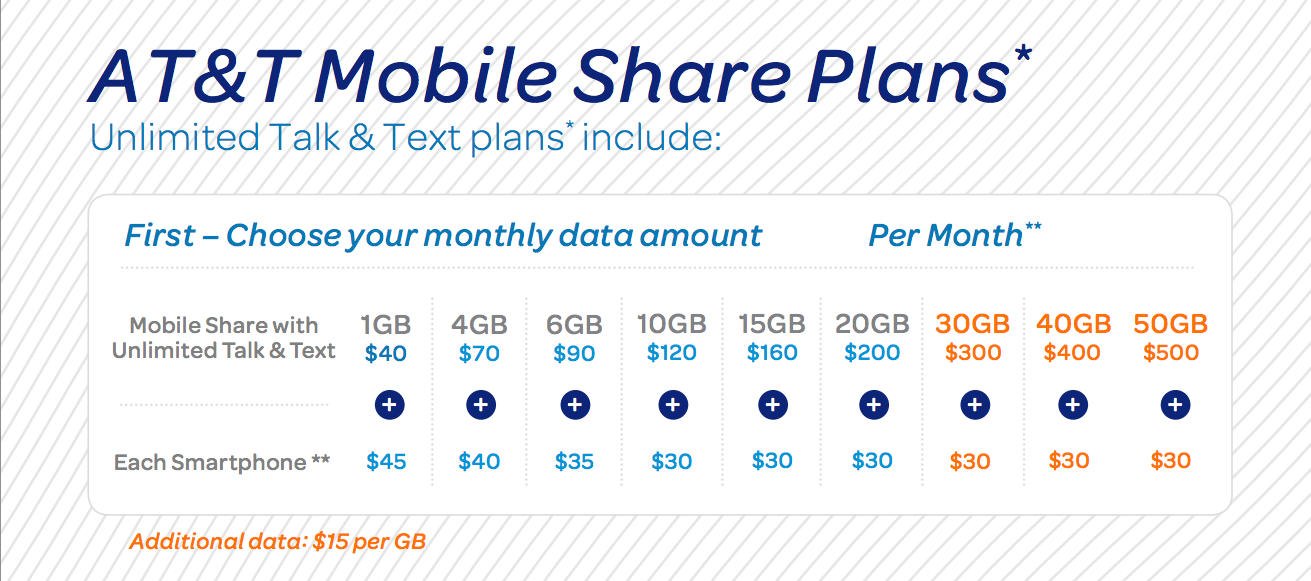 ATT (new mobile share data plans)