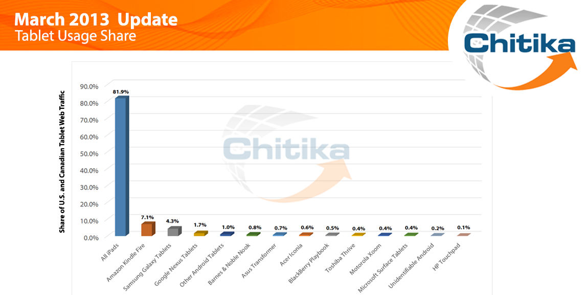 Chitika (tablet usage 201303, chart 001)