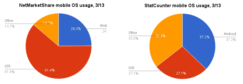 NetMarketShare StatCounter (Android, iOS usage)