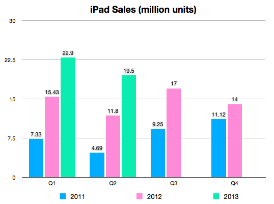 Q2 2013 iPad sales