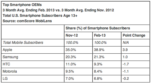 comScore (US smartphone vendors, 201302)