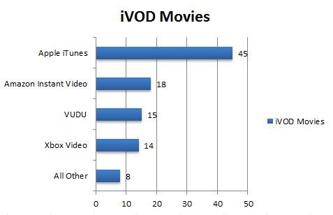 npd_2012_digital_video_rent