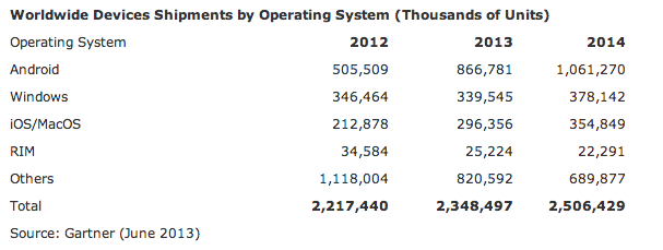 apple-device-shipments-by-os