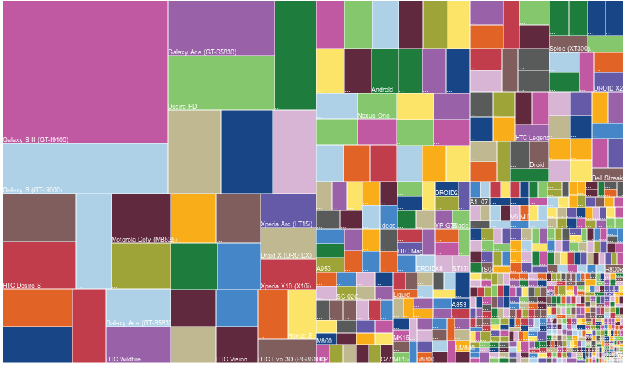 Android fragmentation (devices, 2012)