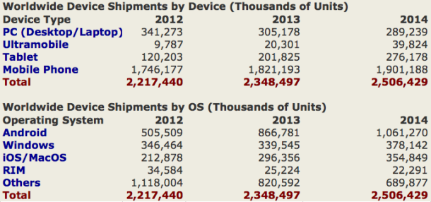 Gartner smartphone estimates 2014