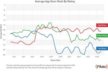 Apple seen testing new App Store ranking scheme based on user ratings