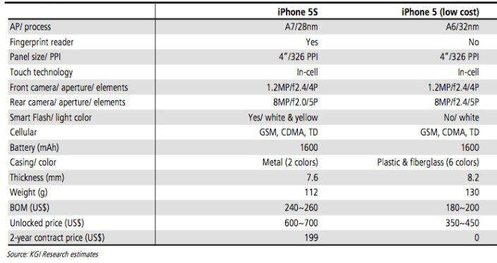 iPhone 5S and 5C specs (Ming-Chi Kuo table 001)
