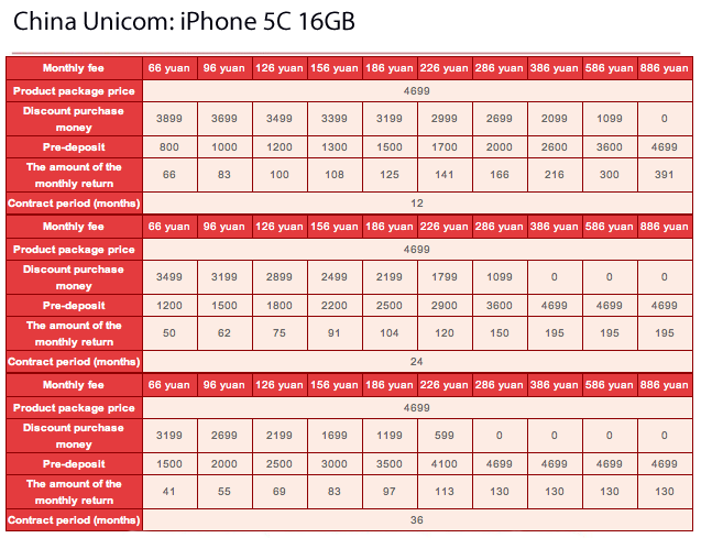 China Unicom iPhone 5c price points