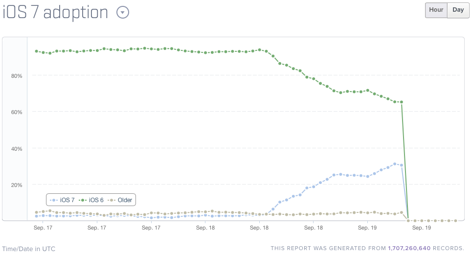 Mixpanel (iOS 7 adoption, first 16 hours)