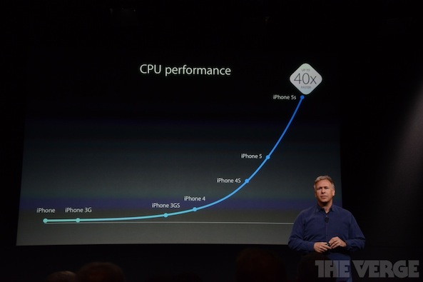 iPhone 5S CPU performance