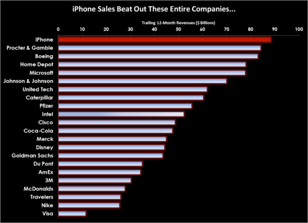 iPhone sales compared to other companies