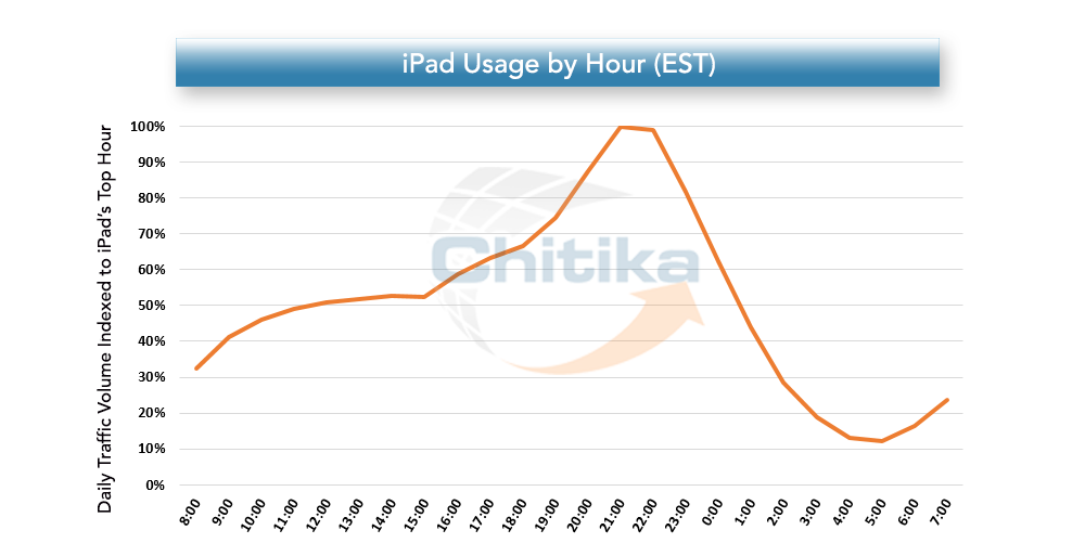 Utilisation de l'iPad Chitika par heure