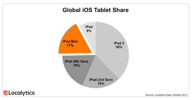 apple-ipad-mini-share