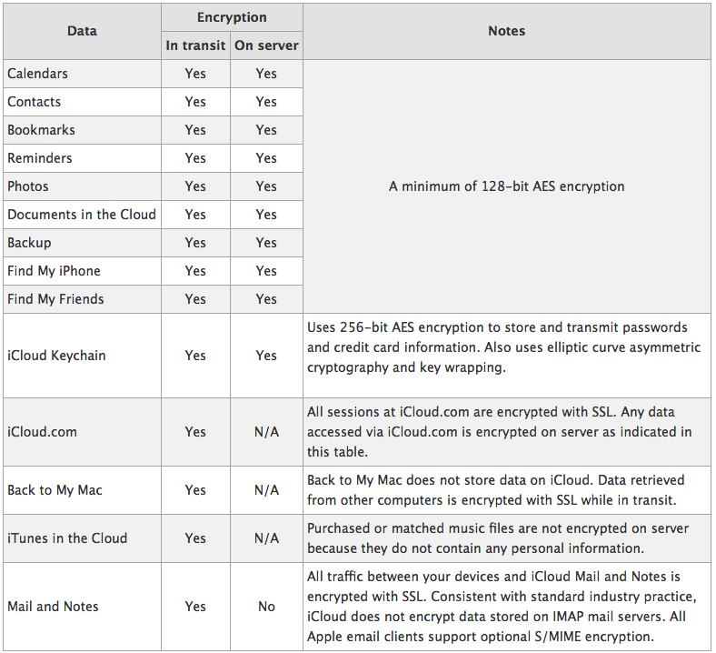 iCloud security and privacy chart