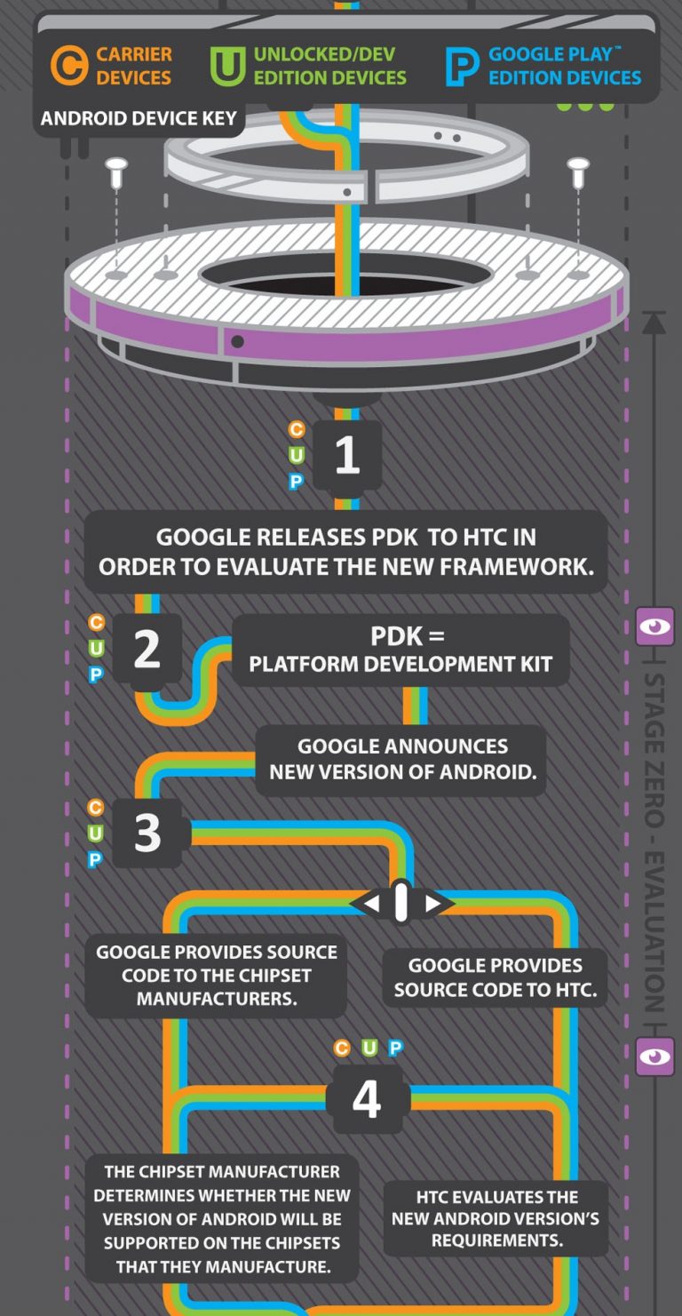 Htc Process Overview HTC infographic sheds light on ridiculously complex Android OS update ...