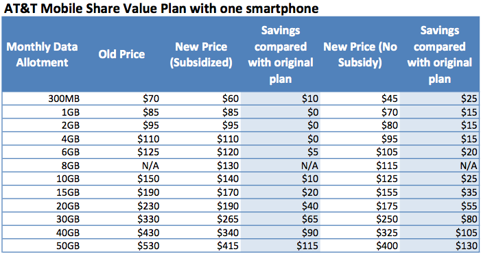 AT&T introduces Mobile Share Value plans with No Annual Contract options