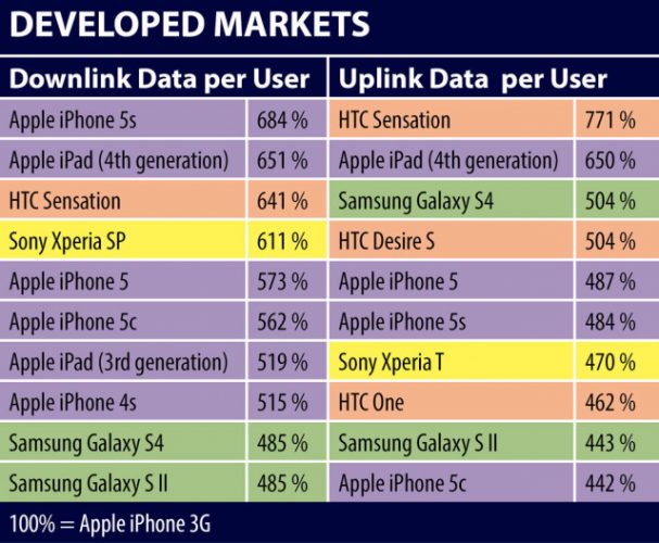 iPhone 5s owners guzzling up 20 percent more data than iPhone 5 users